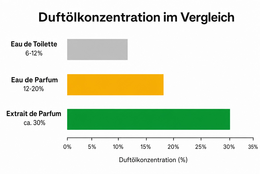 Duftölkonzentration im Vergleich: Extrait de Parfum, Eau de Parfum, Eau de Toilette
