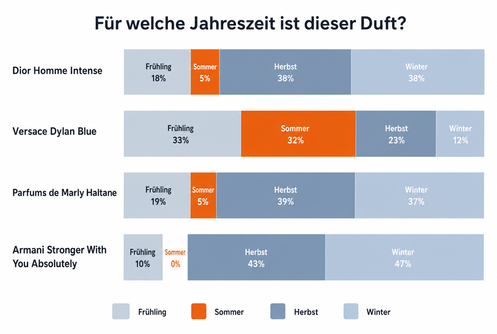 Jahreszeiten-Abstimmung der Community zu vier Herrendüften
